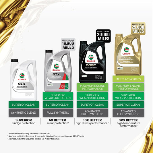 Castrol Edge Extended Performance 5W-20 Advanced Full Synthetic Motor Oil 5 Quart